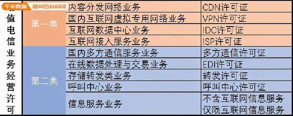 最全！增值電信業務許可證匯總 第一類增值電信業務詳解