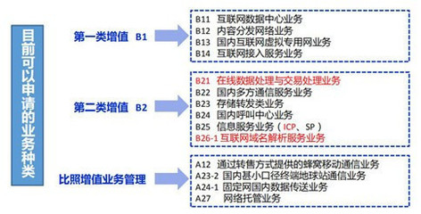 ICP證與增值電信業務許可證在互聯網信息服務領域的區別