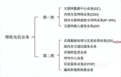增值電信業務許可證 辦理全流程、條件與費用詳解